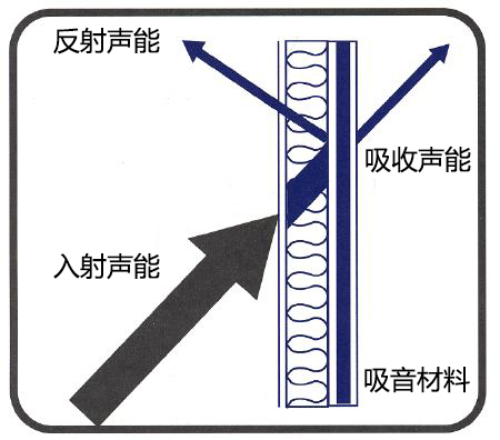 声学设计小知识：教你如何区分隔音和吸音